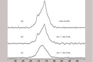  4 Results of 29Si MAS NMR spectroscopy [13]: Top – single pulse spectrum of the non-hydrated nano C3S (vr=6 kHz, 60 s pulse repeat time, 1344 pulses); Center – single pulse spectrum of the nano C3S after a 5 minute hydration period (vr=6 kHz, 60 s pulse repeat time, 1360 pulses); Bottom – 29Si{1H} CP spectrum of the nano C3S after a 5 minute hydration period (vr=3 kHz, 10 s pulse repeat time, CP contact time=1 ms, 2304 pulses)  