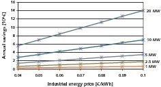  24	Annual electricity savings with WHR systems  