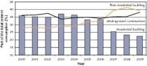  Cement consumption according to the field of construction 2000 –2009 