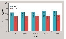  10 Nominal and operative cement production capacities  