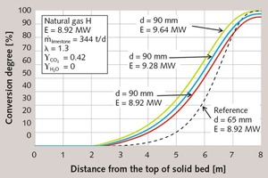  <div class="bildtext_en">4 Influence of energy input on the conversion profile</div> 