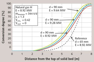  4 Influence of energy input on the conversion profile 