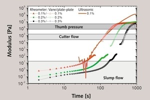  Zeitliche Entwicklung des Schermoduls einer mit verschiedenen Fließmitteln modifizierten Stuckgipssuspension (W/G = 0,7) auf Basis von REA-Gips 