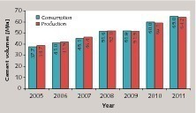  Zementproduktion und -verbrauch in Brasilien 