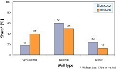  7	Types of mill for clinker grinding (OneStone) [3] 