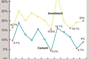  1 Yearly growth rate of fixed assets investment of the whole society and cement productionNote: The yearly growth rate of fixed assets investment of the whole society is the actual growth rate excluding variable factors of price 