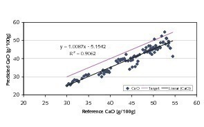  7	Predictions for CaO based on NIR-spectra of coarse-grained ­ma­terial 