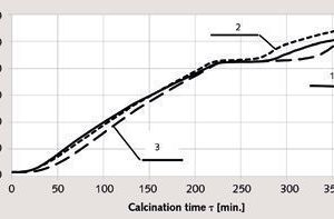  2 Specimen plots of temperature for calcination of a layer of particles of the Carboniferous limestone: 1 – plot of temperature above the vessel base, 2 – plot of temperature at midlayer depth, 3 – plot oftemperature immediately below the upper surface of the layer (initial mass of layer m0 = 1214.97 g, loss on ignition 43.5 %)  