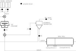  2 Flowsheet of the closed cement grinding circuit operating with a VSI crusher (semi-finish grinding)(1) Clinker feed; (2) Trass feed; (3) Gypsum feed; (4) VSI crusher discharge; (5) Air classifier (separator) feed; (6) Air classifier reject; (7) Mill discharge (overflow); (8) Air classifier fine (cement) 