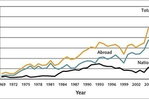  Total incoming orders of large industrial plant engineering 1969–2008 (billion Euro)
Source: VDMA Large Industrial Plant Manufacturer’s Group 