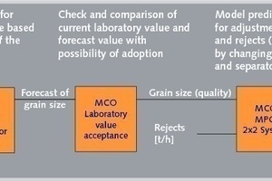  4	Process sequence of the optimized ball mill control system 