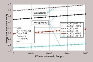  1 Energy consumption for different residual CO2 contents of the limestone as a ­function of the CO concentration xˆco in the flue gas 