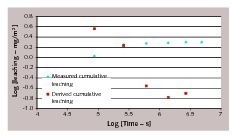  10 Antimony measured and derived cumulative leaching ­according to NEN 7375, Test F 