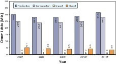  17	Cement data in Thailand 