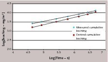  9 Potassium measured and derived cumulative leaching ­according to NEN 7375, Test H 