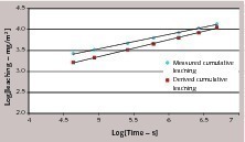  Gemessene und abgeleitete Gesamtkonzentration von Kalium gem. NEN 7375, Test H  