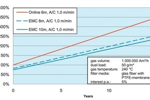  	Vergleich der Life Cycle Costs einer Zementmühlenentstaubung: Online und EMC bei verschiedenen Schlauchlängen 