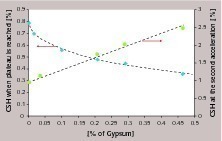  6 Evolution of the dosage of C-S-H necessary to reach the acceleration plateau, and amount of C-S-H necessary to observe a second acceleration, in function of the gypsum content 