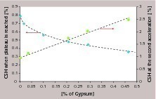  Entwicklung der C‑S‑H-Dosierung, die nötig ist, um das Beschleunigungs-­Plateau zu erreichen, und erforderliche ­Menge C-S-H, damit eine zweite Beschleu­nigung beobachtet werden kann, im Verhältnis zum Gips-Gehalt 