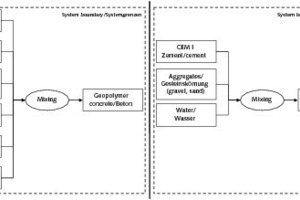  3 System boundaries for the production of geopolymer concrete and CEM I concrete • Systemgrenzen der Herstellung von Geopolymer- und CEM&nbsp;I-Beton 