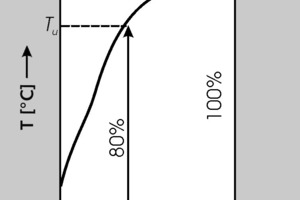  Evaluation of the wet slaking curve as specified in DIN EN 459-2 • Auswertung der NLK nach DIN EN 459-2 
 