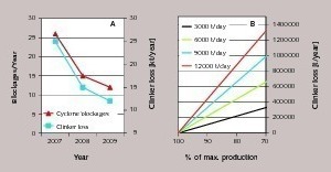  6 (A) Correlation of reduced kiln stops and clinker production (redrawn from [5]) (B) Modelled lost clinker volume/year 
