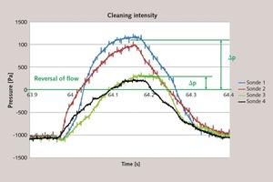  3 Example of cleaning air intensity, showing the measured values of max. pressure within filter bag during operation 