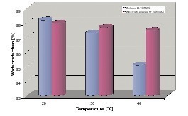  	Wasserrückhaltung von zwei Celluloseethern als Funktion der Temperatur 