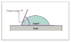  	Schematische Darstellung, Kontaktwinkel 