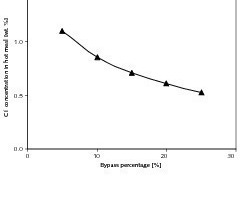  4	Influence of bypass percentage on chloride content in the hot meal 