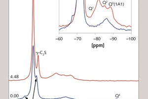  5 Results of 29Si NMR measurements of BCSA cement 0.00 and 4.48 after 91 d hydration with details of the C‑(A)-S-H phases (left) 