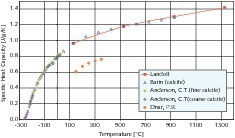  2	Specific heat capacity of limestone as a function of temperature  