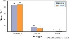  	Mühlentypen zur Kohlevermahlung (OneStone) [3] 