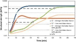  3	Assessment of structure formation in stucco – with and without addition of glycine – during hydration, oscillation rheometry method 