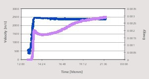  2 Measured data around the first energy minimum 