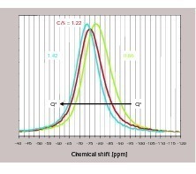  16 29Si NMR spectra of granulated blastfurnace slags with ­different basicities (CaO/SiO2) based on granulated blast-furnace slag D and granulated in the laboratory 