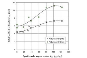  5	Initial and final setting time as a function of the added specific quantity of water vapour • Versteifungsbeginn und -ende in Abhängigkeit von der zugeführten spezifischen Wasserdampfmenge 