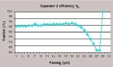  9 Efficiency of separator 2 