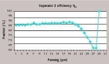  Wirkungsgrad Sichter 2 