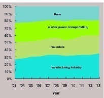  23 Composition of national fixed assets investment industries 