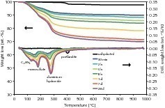  	Thermogravimetrische Analyse des CSA-Klinkers unter Zusatz von Portlandit (Molverhältnis 1:0.88) zu verschiedenen Hydratationszeiten 