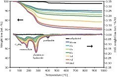  10	Thermogravimetric analysis of CSA clinker blended with portlandite (1:0.88 molar ratio) after various hydration times 