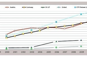  2 Comparison of thermal substitution rates [%] for co-processing (2000-2011) [Note: ‘CPP’ means integrated cement production line] 