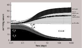  Thermodynamic modelling of the hydration of Portland cement [1] 