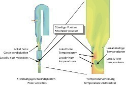  4	Flow velocities in the calciner 