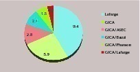  16 Market shares in Algeria  