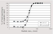  9 Typical actual and corrected tromp curves for TSV air separator 