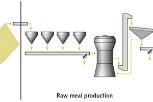  1 Overview of the raw meal production process: Blending bed, raw meal production, homogenization 