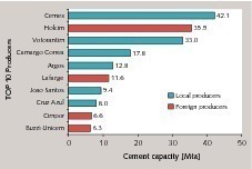  18 TOP 10 cement producers in Latin America  