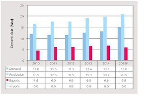  12 Cement data for UAE 